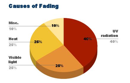 causes of faded furniture graph