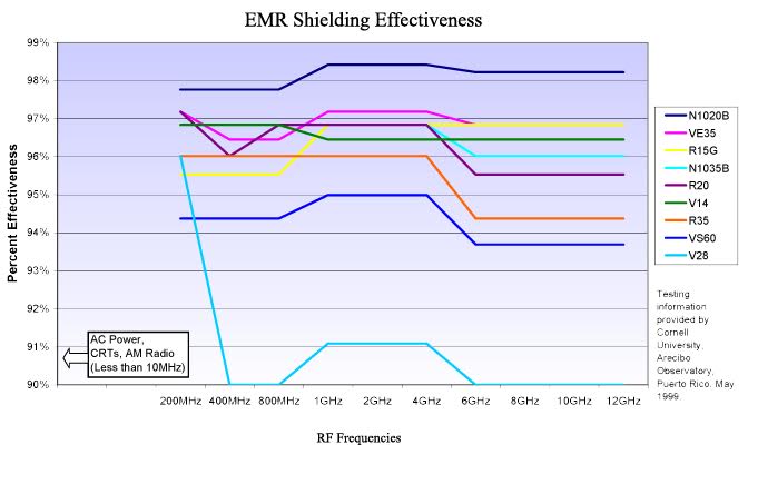 emr shielding effectiveness
